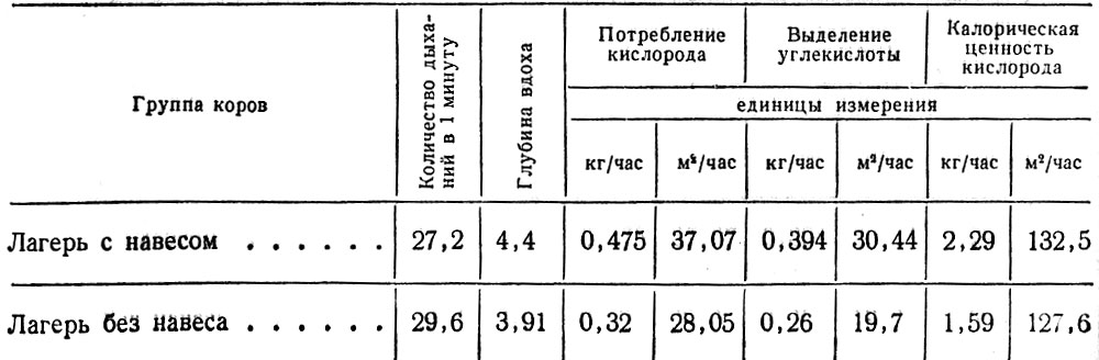 Средние данные газового и энергетического обмена у коров в летнем лагере колхоза 'Путь к коммунизму' в разных условиях размещения