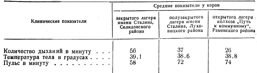 Клинические данные у коров высокой продуктивности, находящихся в летних лагерях в разных условиях размещения